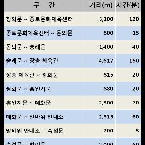 한양도성에서 무엇을 배울까? 창의문~ 돈의문 터 (2015.5.26)