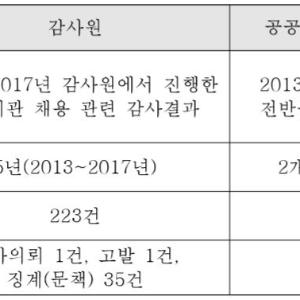 감사원의 공공기관 채용비리 감사 양적, 질적 개선 필요 - 노회찬 국회의원