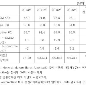 미국지엠은 돈잔치, 한국지엠은 빚잔치 - 지상욱 국회의원