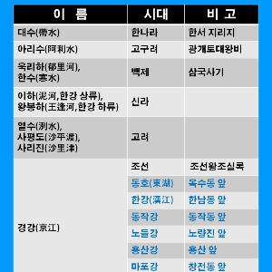 한강의 명칭