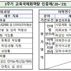 교육국제화역량 인증제 3주기 평가체계 기본계획(안) 발표