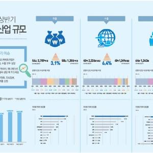 2019년 상반기 콘텐츠산업, 전년 동기 대비 매출 3.1%, 수출 6.4% 증가