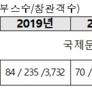 국내 유일 국가유산 박람회 「2023 세계국가유산산업전」 14일 개막