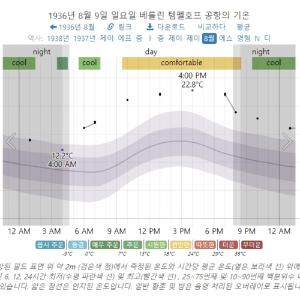 손기정 베를린 마라톤 뛸 때 당시 날씨는?